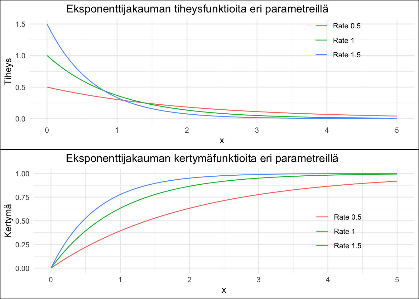 Eksponenttijakauman tiheys- ja kertymäfunktiot kolmella eri parametrillä.