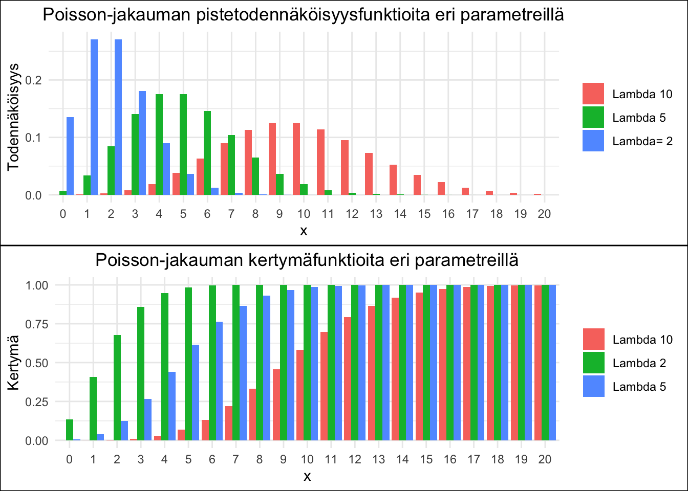 Poisson-jakauman ptnf ja kertymäfunktiot kolmella eri parametrillä.