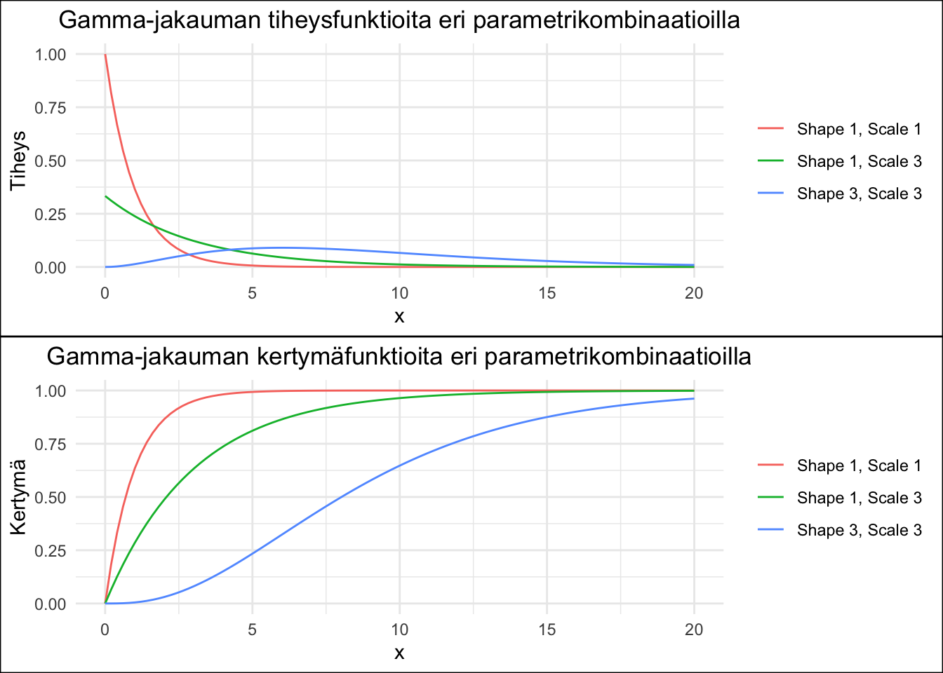 Gammajakauman tiheys- ja kertymäfunktioita kolmella eri parametrikombinaatiolla.