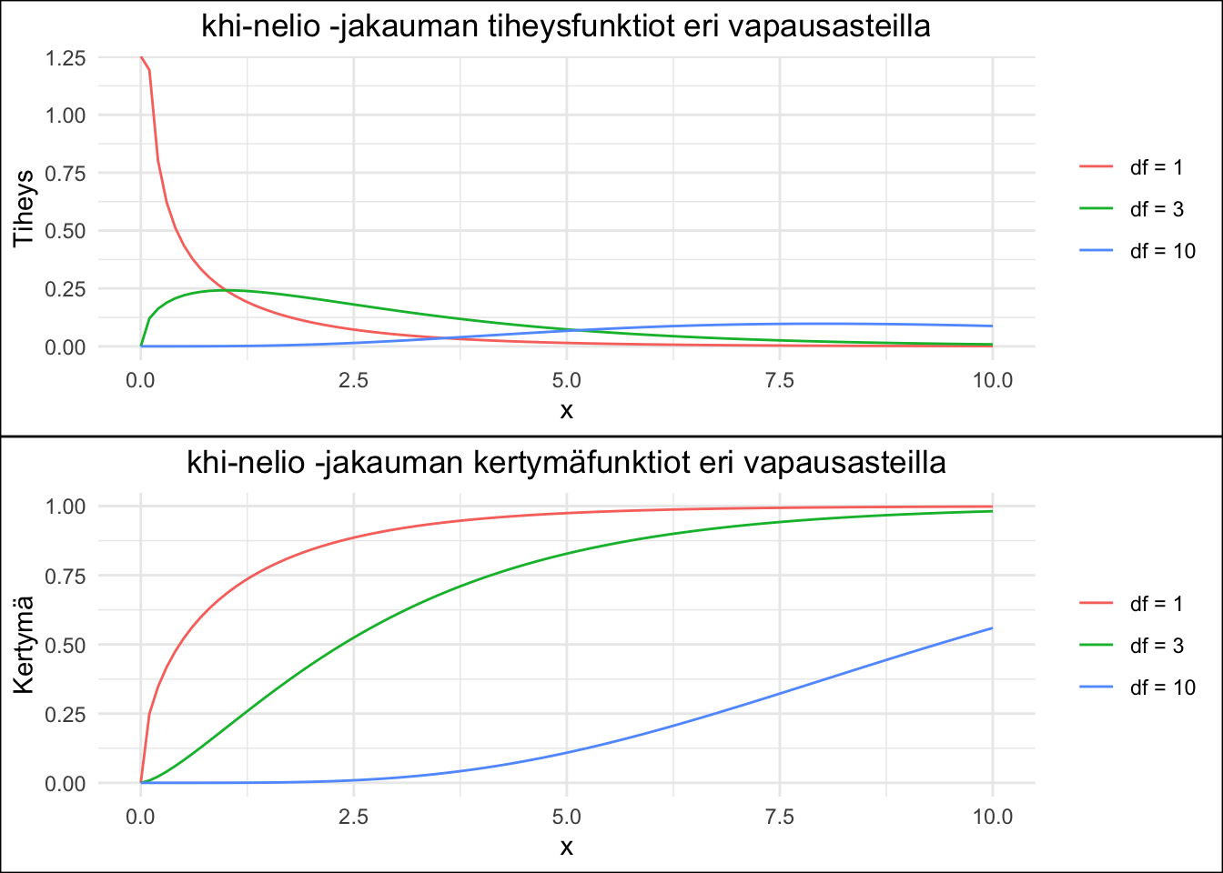 Chi-toiseen jakauman tiheys- ja kertymäfunktiot kolmella eri parametrillä.