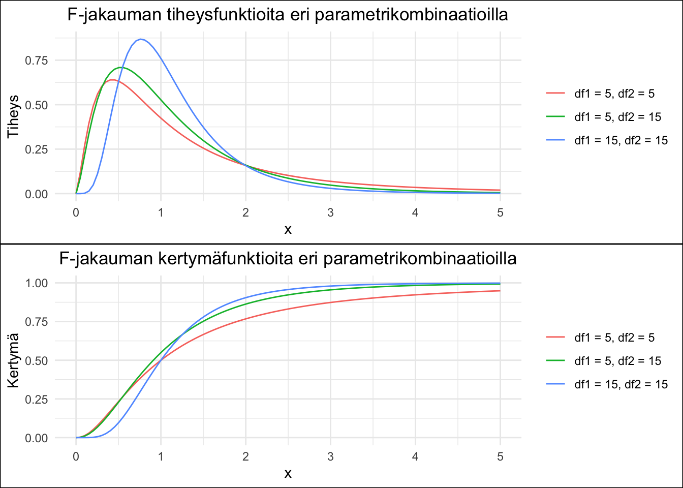 F-jakauman tiheys- ja kertymäfunktioita kolmella eri parametrikombinaatiolla.