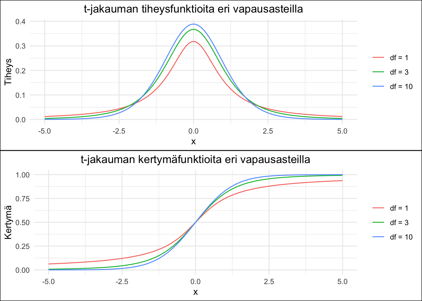 T-jakauman tiheys- ja kertymäfunktioita kolmella eri parametrillä.