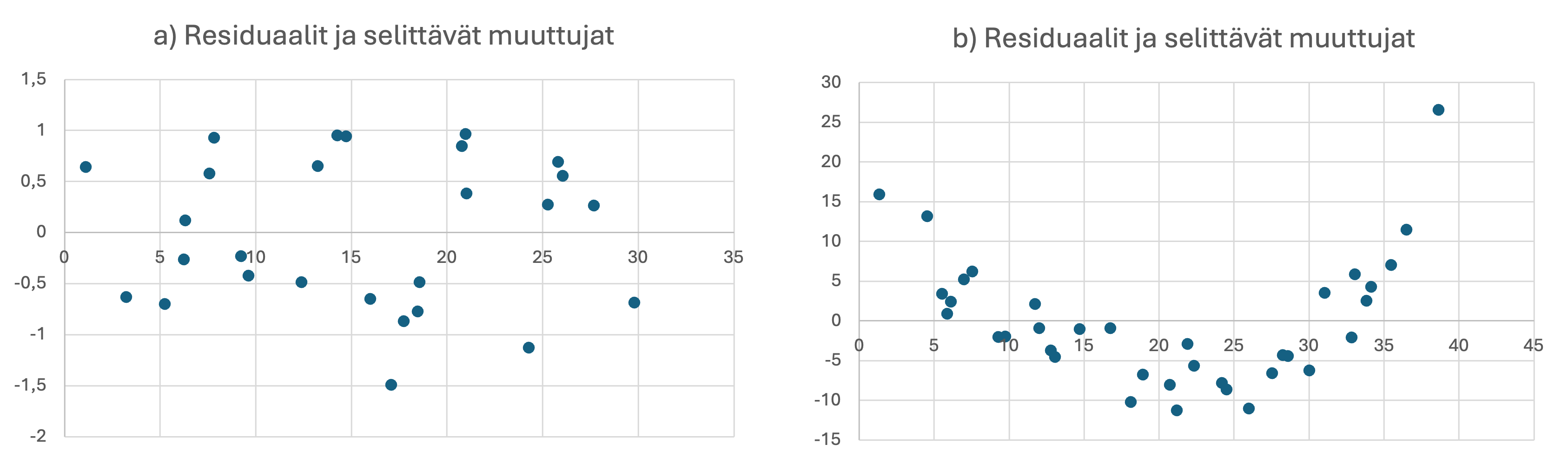 Kaksi residuaalikuvaa, joista kummastakin nähdään taustaoletusten paikkansapitämättömyys.